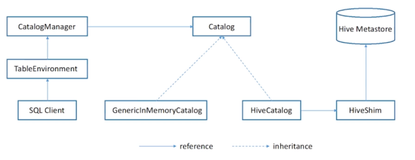 Flink Ecosystems（一）|学习笔记