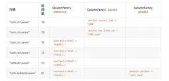 Hbase入门(三)——数据模型