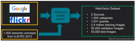 Dataset之WebVision：WebVision数据集简介、下载、使用方法之详细攻略