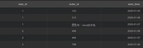 SQL 去重的 3 种方法​，还有谁不会？