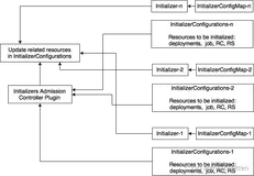 kubernetes InitializerConfiguration 分析