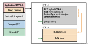 04 网络面经：HTTP 2.0的这些新特性，是时候了解一下了