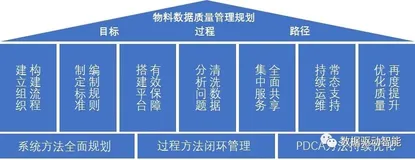 【干货】谈谈如何有效提高物料数据质量