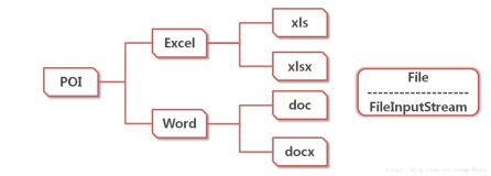 JavaWeb - Excel/Word（2003/2007、上传/下载、解析/生成、导入/导出）
