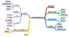 我画了 40 张图就是为了让你搞懂计算机网络层（一）