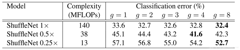 DL之ShuffleNet：ShuffleNet算法的简介(论文介绍)、架构详解、案例应用等配图集合之详细攻略