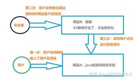 你的钱为什么被转走，这篇文章告诉你答案（CSRF详解）