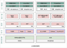 申通快递核心业务系统云原生化上云