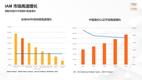 中国 IDaaS 发展趋势