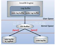 面试官：MySQL 中的 3 大日志是指哪些？面试必问