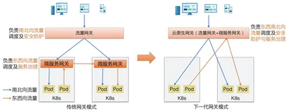 成本直降50% | 阿里云发布云原生网关，开启下一代网关新进程