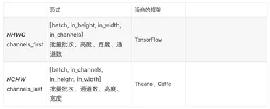 TF之data_format：data_format中的NHWC&NCHW简介、转换的详细攻略