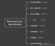 蓝牙核心规范（V5.3）1.0-深入详解之规范整体架构