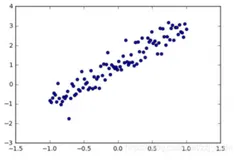 学习笔记 | 深度学习开发—TensorFlow实践(线性回归问题TensorFlow实战)