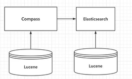 ElasticSearch 学习笔记(一) 基本概念与基本使用