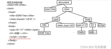 DOM（一）概述、dom树、查找元素