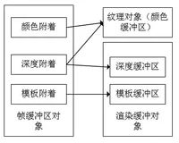 OpenGL 之 帧缓冲 使用实践