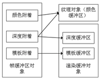 OpenGL 之 帧缓冲 使用实践