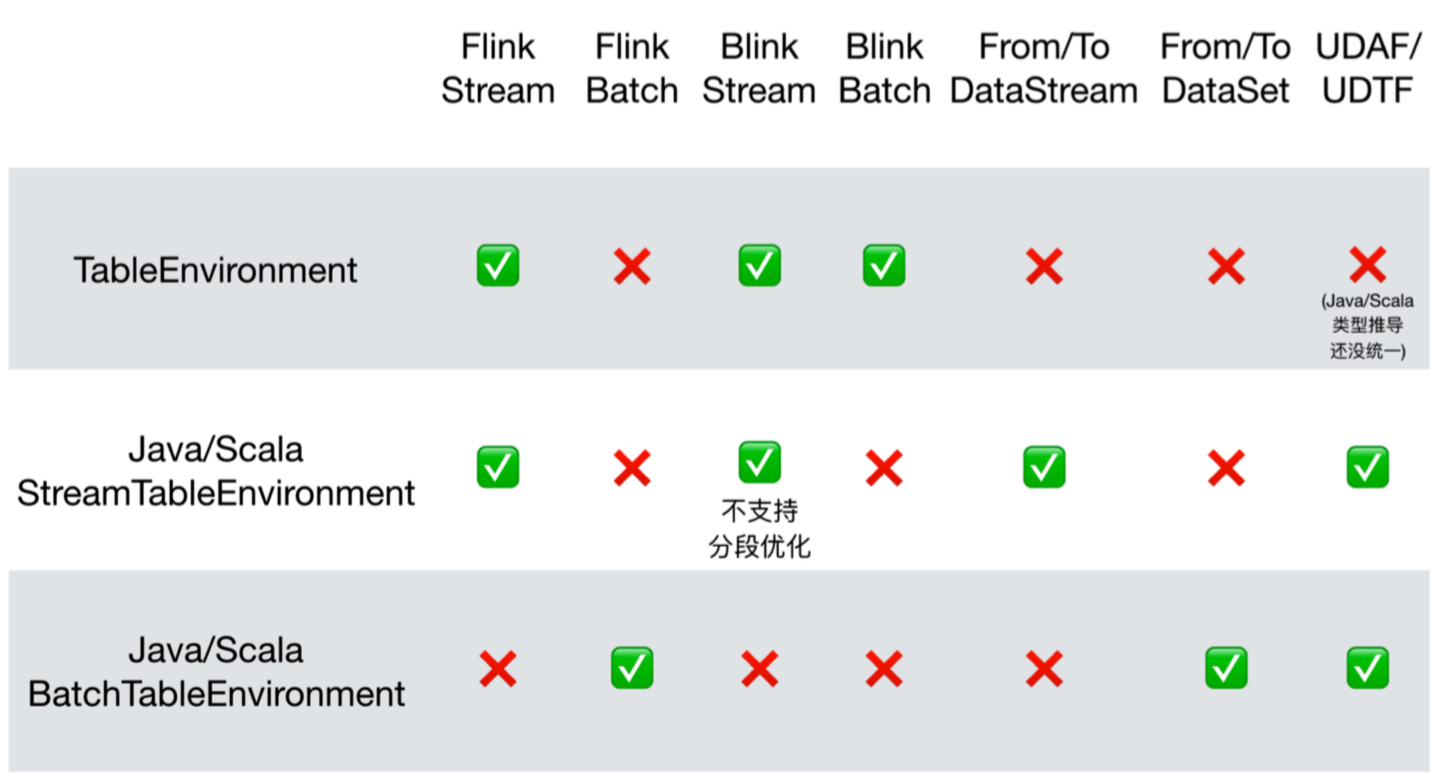 Apache Flink 进阶（十三）：深度探索 Flink SQL