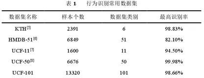 视频行为识别方法现状