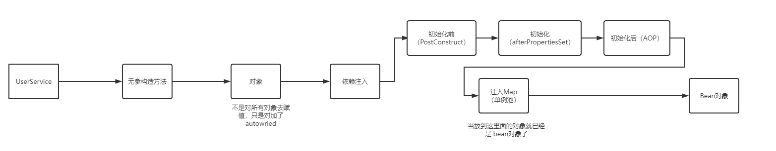 【Spring系列】- Bean生命周期底层原理-小白菜博客