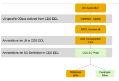 SAP S/4HANA基于CDS view的BO读写分离设计模型