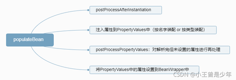 SpringloC容器的依赖注入源码解析（9）—— populateBean