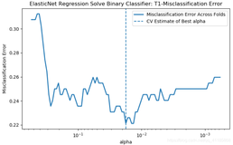 ML之分类预测之ElasticNet：利用ElasticNet回归对二分类数据集构建二分类器(DIY交叉验证+分类的两种度量PK)