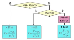 Z 检验基本原理 | 学习笔记