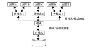 数据库基本知识汇总