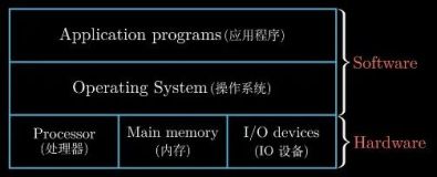 深入理解计算机系统 Chapter01 | 计算机系统漫游-下