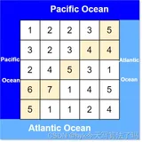 LeetCode每日一题——417. 太平洋大西洋水流问题
