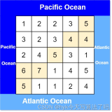 LeetCode每日一题——417. 太平洋大西洋水流问题
