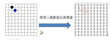 【数据结构】二维数组无用的位置太多？这一招轻松解决