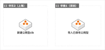 云速搭部署和导入公网型负载均衡CLB