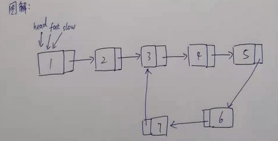 算法基础~链表~链表求环解法二，快慢指针法【数学思路】