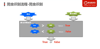 爬虫识别-爬虫判断及封装  FlowScoreResult| 学习笔记