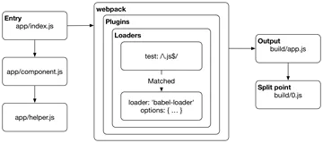 webpack 打包原理浅析及常见优化