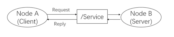 ROS学习笔记（八）： ROS通信架构（下）