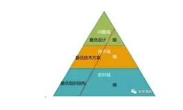 DDD战略战术