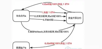 针对网站漏洞修复区块链漏洞之以太坊