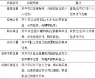 基于springboot+vue前后端分离的二手【校园/社区/市场】交易市场