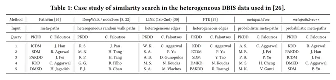 Re31：读论文 metapath2vec: Scalable Representation Learning for Heterogeneous Networks