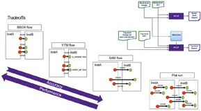 【DVCon-US-2020】基于Signoff Abstract Model的低功耗设计层级验证加速
