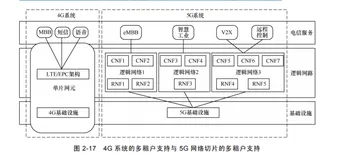 网络切片技术 |带你读《5G无线网络规划与设计》之五