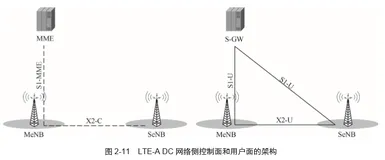 关键技术 五：LTE-A DC 双连接   | 带你读《5G UDN（超密集网络）技术详解》之十四