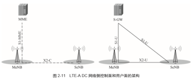 关键技术 五：LTE-A DC 双连接   | 带你读《5G UDN（超密集网络）技术详解》之十四