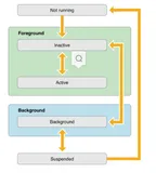 iOS 前后台切换的接口函数