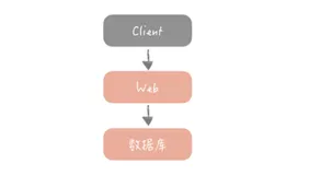 软件设计思想：池化技术