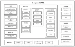 微服务系列:Spring Cloud核心组件图解